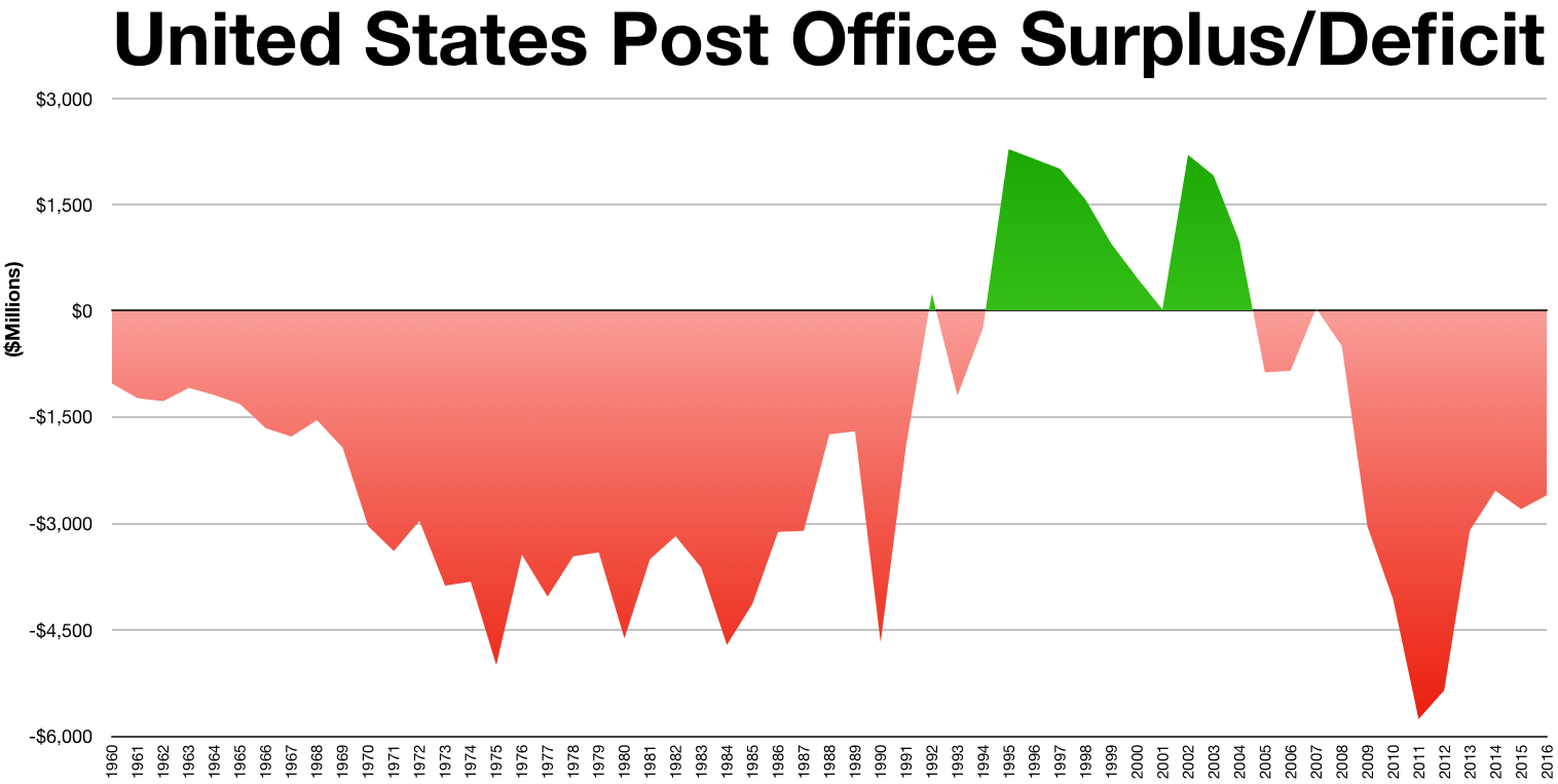 USPS_Surplus-Deficit.png